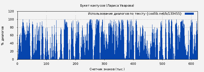 Использование диалогов по тексту книги № 133455: Букет кактусов (Лариса Уварова)