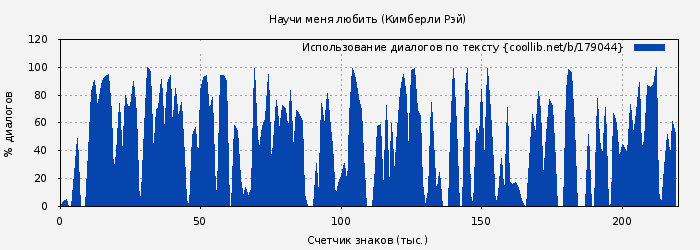 Использование диалогов по тексту книги № 179044: Научи меня любить (Кимберли Рэй)