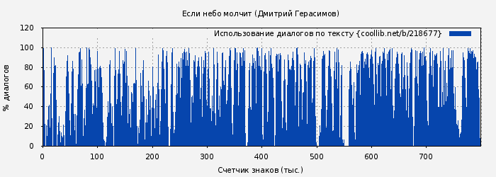 Использование диалогов по тексту книги № 218677: Если небо молчит (Дмитрий Герасимов)