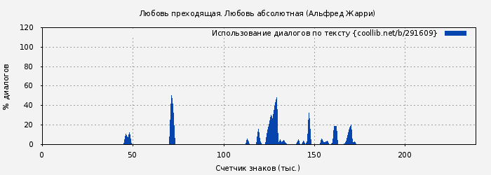 Использование диалогов по тексту книги № 291609: Любовь преходящая. Любовь абсолютная (Альфред Жарри)