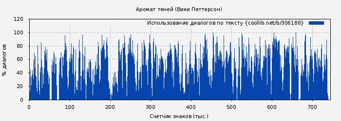 Использование диалогов по тексту книги № 306188: Аромат теней (Вики Петтерсон)