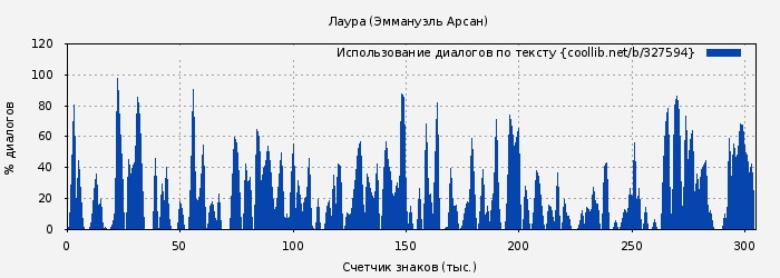 Использование диалогов по тексту книги № 327594: Лаура (Эммануэль Арсан)