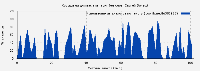 Использование диалогов по тексту книги № 386925: Хороша ли для вас эта песня без слов (Сергей Вольф)