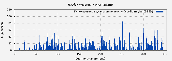 Использование диалогов по тексту книги № 405955: Я забыл умереть (Халил Рафати)