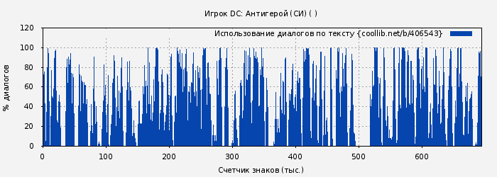 Использование диалогов по тексту книги № 406543: Игрок DC: Антигерой (СИ) ( )