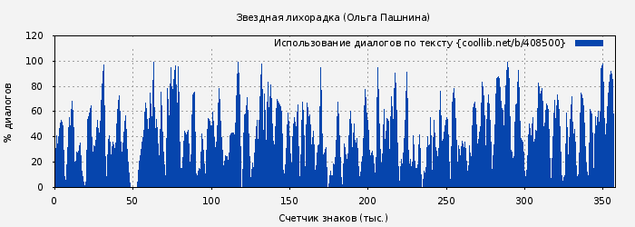 Использование диалогов по тексту книги № 408500: Звездная лихорадка (Ольга Пашнина)