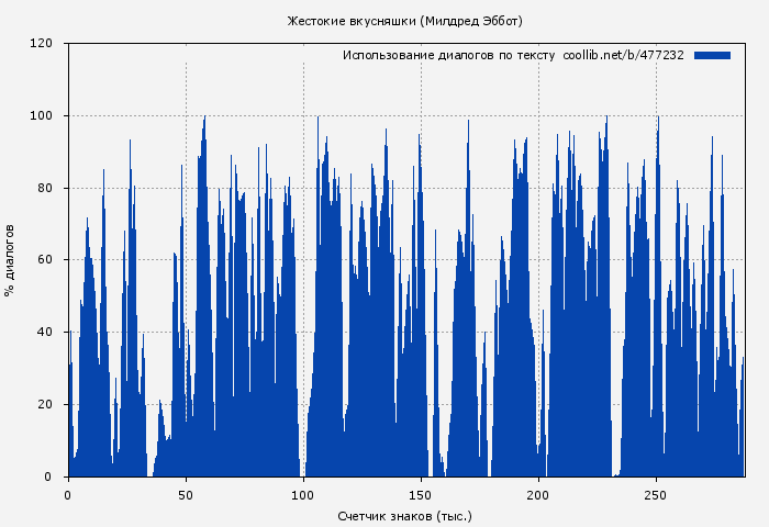 Использование диалогов по тексту книги № 477232: Жестокие вкусняшки (Милдред Эбботт)