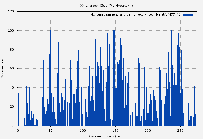 Использование диалогов по тексту книги № 477441: Хиты эпохи Сёва (Рю Мураками)