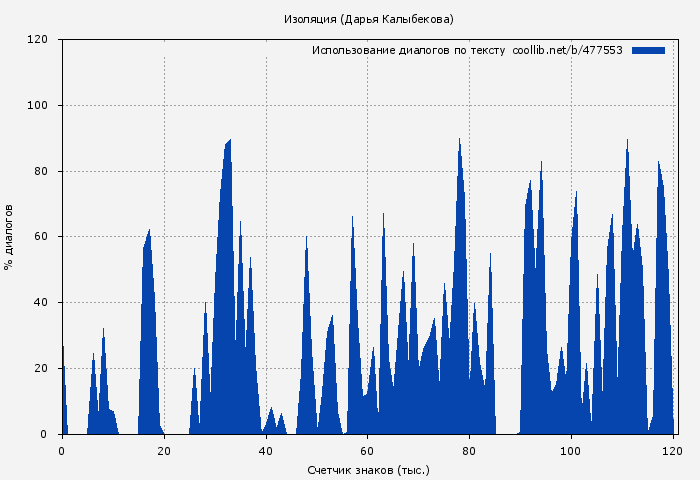 Использование диалогов по тексту книги № 477553: Изоляция (Дарья Кова)