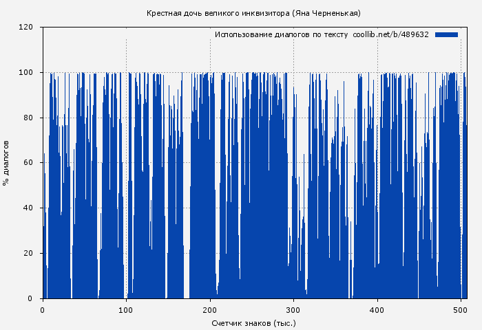 Использование диалогов по тексту книги № 489632: Крестная дочь великого инквизитора (Яна Черненькая)