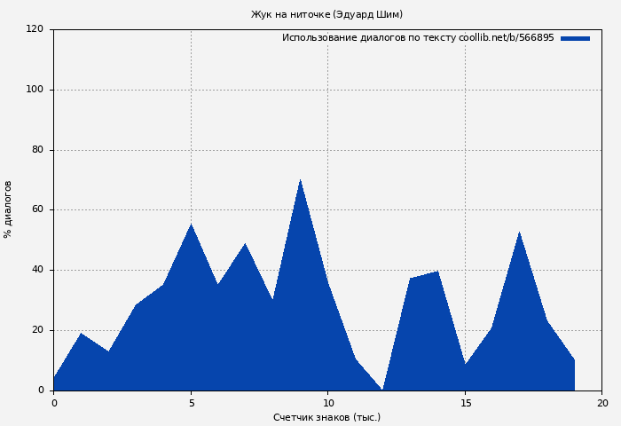 Использование диалогов по тексту книги № 566895: Жук на ниточке (Эдуард Шим)