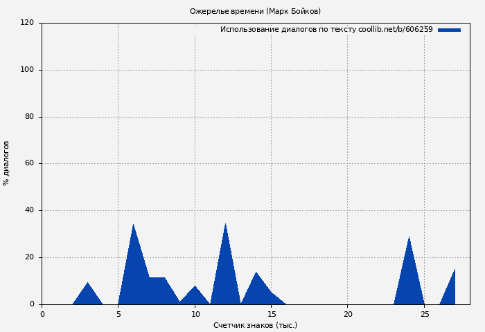 Использование диалогов по тексту книги № 606259: Ожерелье времени (Марк Бойков)