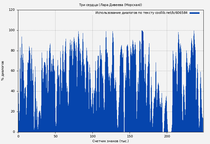 Использование диалогов по тексту книги № 606584: Три сердца (Лара Дивеева (Морская))