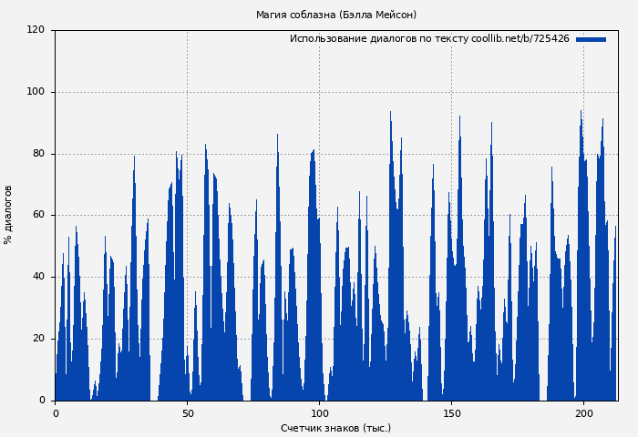 Использование диалогов по тексту книги № 725426: Магия соблазна (Бэлла Мейсон)