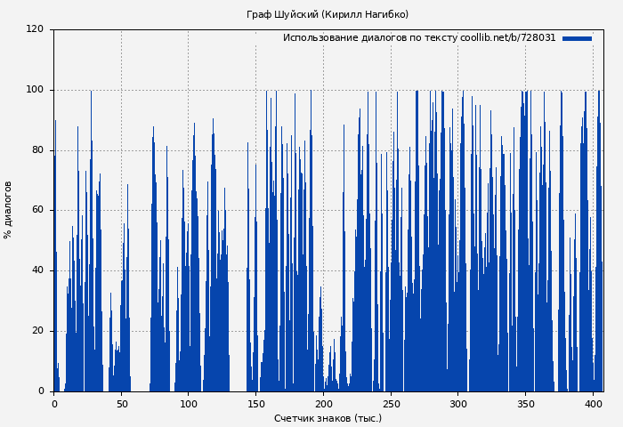 Использование диалогов по тексту книги № 728031: Граф Шуйский (Кирилл Нагибко)
