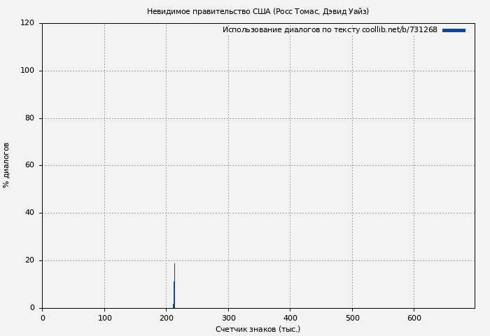Использование диалогов по тексту книги № 731268: Невидимое правительство США (Росс Томас)