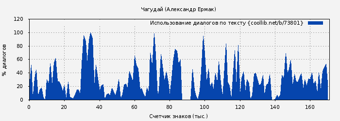 Использование диалогов по тексту книги № 73801: Чагудай (Александр Ермак)