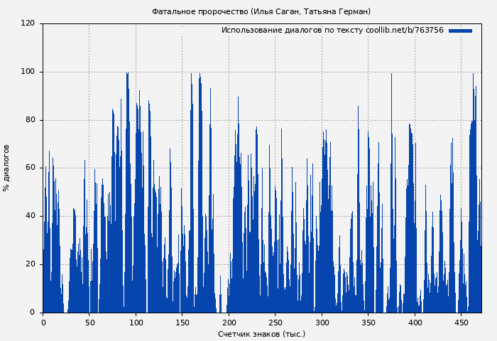Использование диалогов по тексту книги № 763756: Фатальное пророчество (Илья Саган)