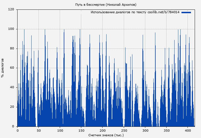 Использование диалогов по тексту книги № 784014: Путь в бессмертие (Николай Архипов)