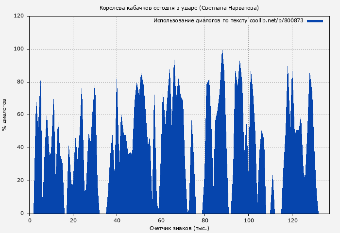 Использование диалогов по тексту книги № 800873: Королева кабачков сегодня в ударе (Светлана Нарватова)