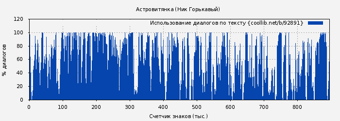 Использование диалогов по тексту книги № 92891: Астровитянка (Ник Горькавый)