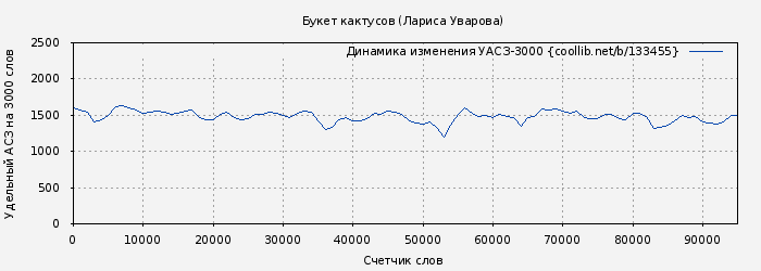Удельный АСЗ-3000 книги № 133455: Букет кактусов (Лариса Уварова)