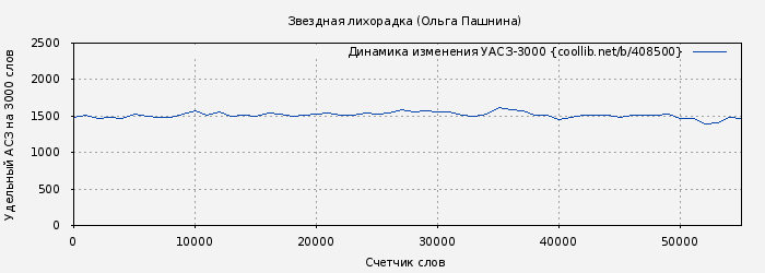 Удельный АСЗ-3000 книги № 408500: Звездная лихорадка (Ольга Пашнина)