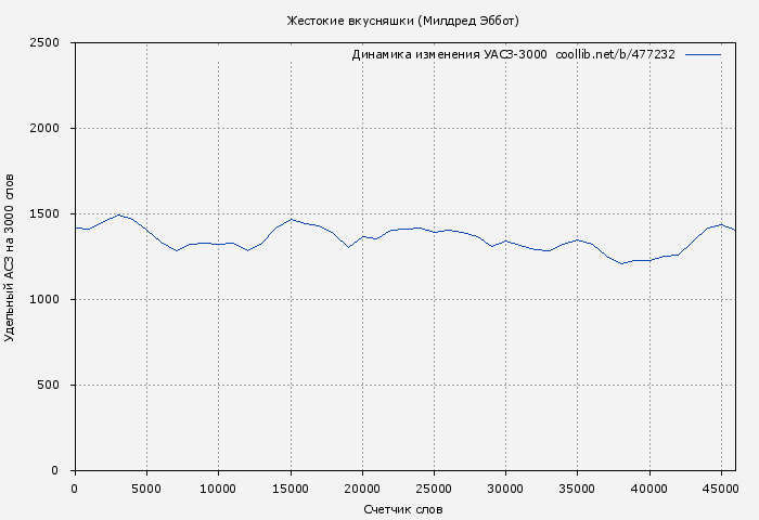 Удельный АСЗ-3000 книги № 477232: Жестокие вкусняшки (Милдред Эбботт)