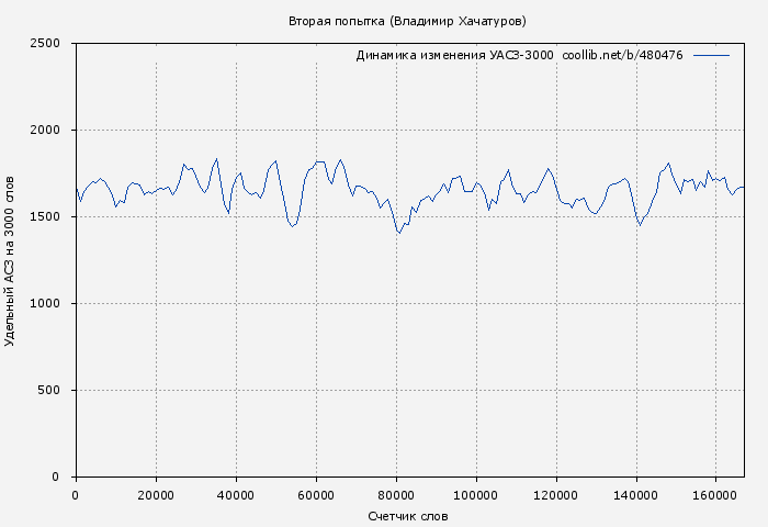 Удельный АСЗ-3000 книги № 480476: Вторая попытка (Владимир Хачатуров)