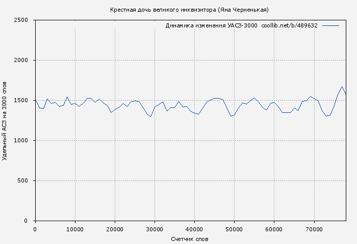 Удельный АСЗ-3000 книги № 489632: Крестная дочь великого инквизитора (Яна Черненькая)
