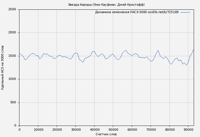 Удельный АСЗ-3000 книги № 725169: Звезда Авроры (Эми Кауфман)