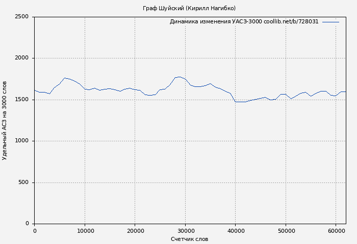 Удельный АСЗ-3000 книги № 728031: Граф Шуйский (Кирилл Нагибко)