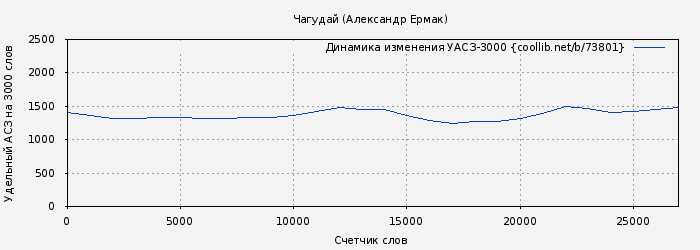 Удельный АСЗ-3000 книги № 73801: Чагудай (Александр Ермак)
