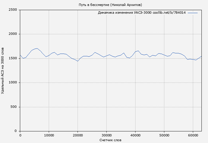 Удельный АСЗ-3000 книги № 784014: Путь в бессмертие (Николай Архипов)