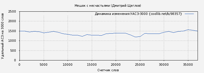 Удельный АСЗ-3000 книги № 98357: Мешок с несчастьями (Дмитрий Щеглов)
