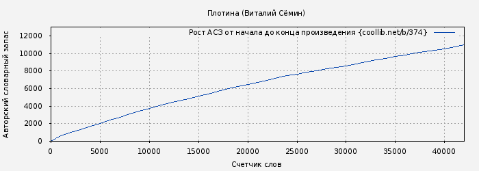 Рост АСЗ книги № 374: Плотина (Виталий Сёмин)