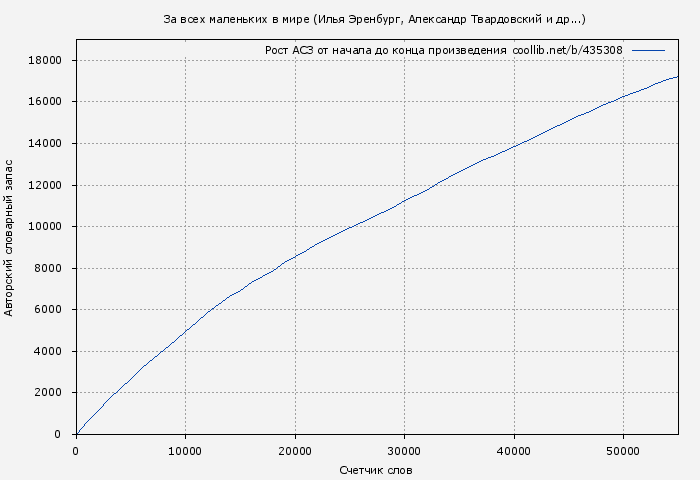 Рост АСЗ книги № 435308: За всех маленьких в мире (Илья Эренбург)