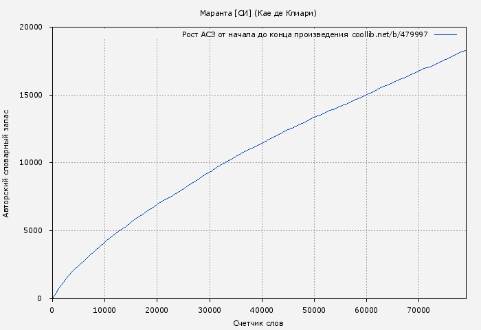 Рост АСЗ книги № 479997: Маранта [СИ] (Кае де Клиари)