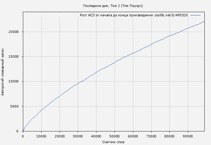 Рост АСЗ книги № 495320: Последние дни. Том 2 (Тим Пауэрс)