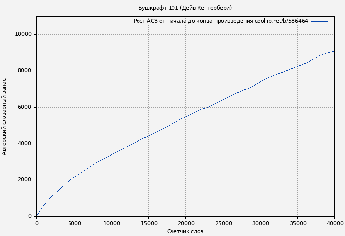 Рост АСЗ книги № 586464: Бушкрафт 101 (Дейв Кентербери)