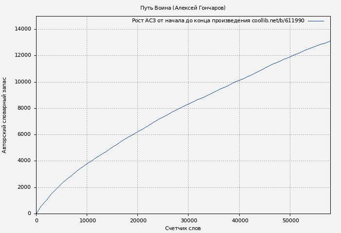 Рост АСЗ книги № 611990: Путь Воина (Алексей Гончаров)