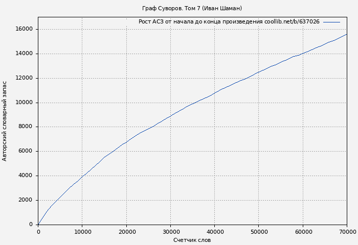 Рост АСЗ книги № 637026: Граф Суворов. Том 7 (Иван Шаман)