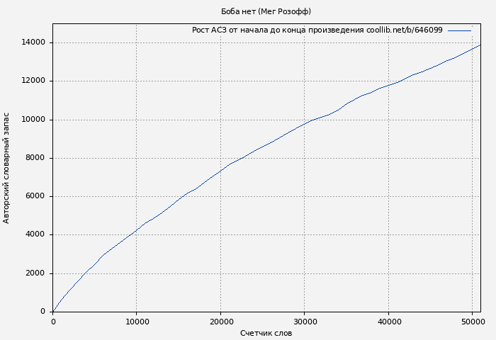 Рост АСЗ книги № 646099: Боба нет (Мег Розофф)