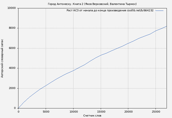 Рост АСЗ книги № 664232: Город Антонеску. Книга 2 (Яков Верховский)