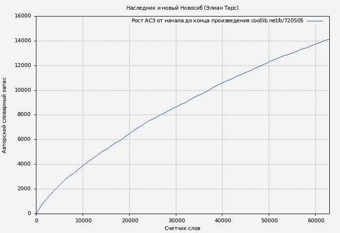 Рост АСЗ книги № 720505: Наследник и новый Новосиб (Элиан Тарс)
