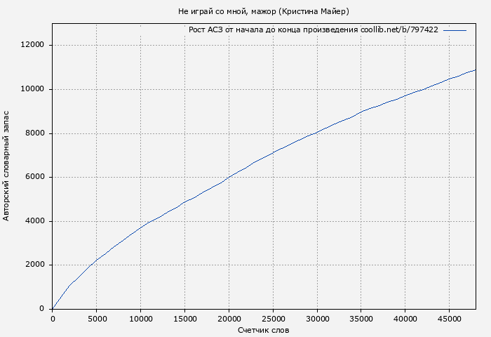 Рост АСЗ книги № 797422: Не играй со мной, мажор (Кристина Майер)