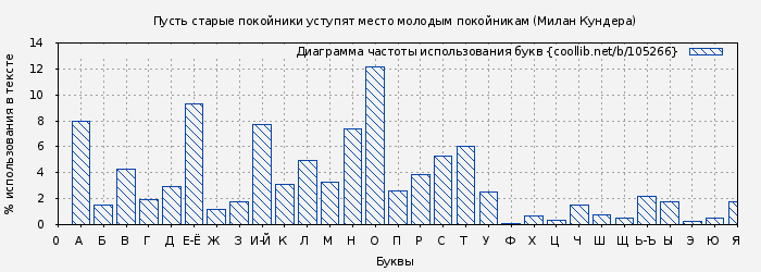 Диаграма использования букв книги № 105266: Пусть старые покойники уступят место молодым покойникам (Милан Кундера)