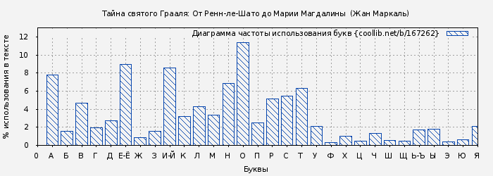 Диаграма использования букв книги № 167262: Тайна святого Грааля: От Ренн-ле-Шато до Марии Магдалины  (Жан Маркаль)