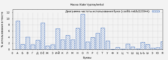 Диаграма использования букв книги № 223344: Маска (Kate Vypiraylenko)
