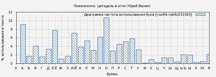 Диаграма использования букв книги № 231383: Пожизненно. Цитадель в огне (Юрий Валин)